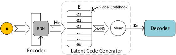 Figure 1 for Discretized Bottleneck in VAE: Posterior-Collapse-Free Sequence-to-Sequence Learning