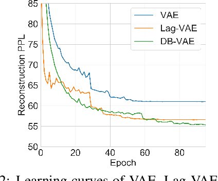 Figure 3 for Discretized Bottleneck in VAE: Posterior-Collapse-Free Sequence-to-Sequence Learning