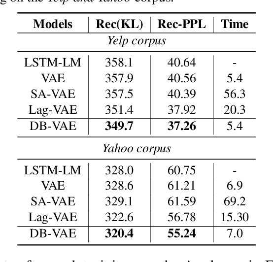 Figure 2 for Discretized Bottleneck in VAE: Posterior-Collapse-Free Sequence-to-Sequence Learning