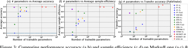 Figure 3 for Learning compact generalizable neural representations supporting perceptual grouping
