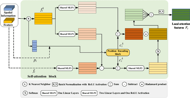 Figure 3 for DLA-Net: Learning Dual Local Attention Features for Semantic Segmentation of Large-Scale Building Facade Point Clouds