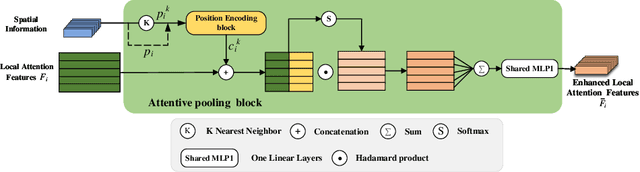 Figure 4 for DLA-Net: Learning Dual Local Attention Features for Semantic Segmentation of Large-Scale Building Facade Point Clouds