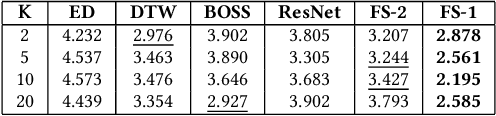 Figure 4 for Meta-Learning for Few-Shot Time Series Classification