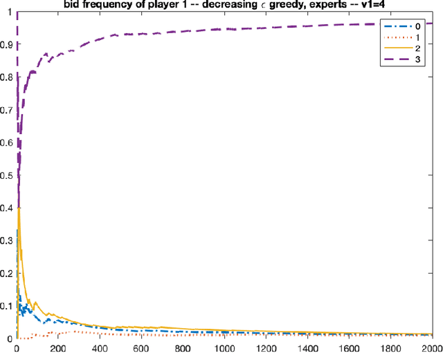 Figure 2 for Nash Convergence of Mean-Based Learning Algorithms in First Price Auctions