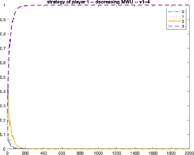 Figure 4 for Nash Convergence of Mean-Based Learning Algorithms in First Price Auctions