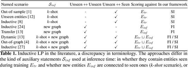 Figure 2 for Improving Inductive Link Prediction Using Hyper-Relational Facts