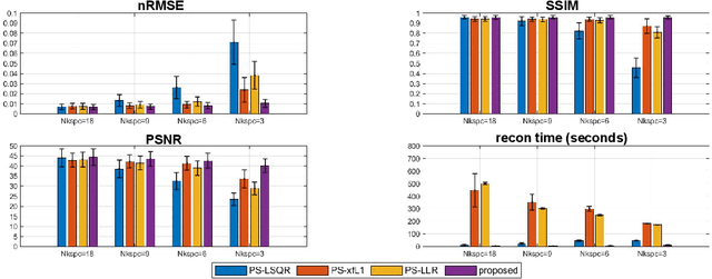 Figure 4 for Accelerated partial separable model using dimension-reduced optimization technique for ultra-fast cardiac MRI
