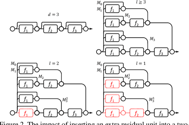 Figure 3 for Wider or Deeper: Revisiting the ResNet Model for Visual Recognition