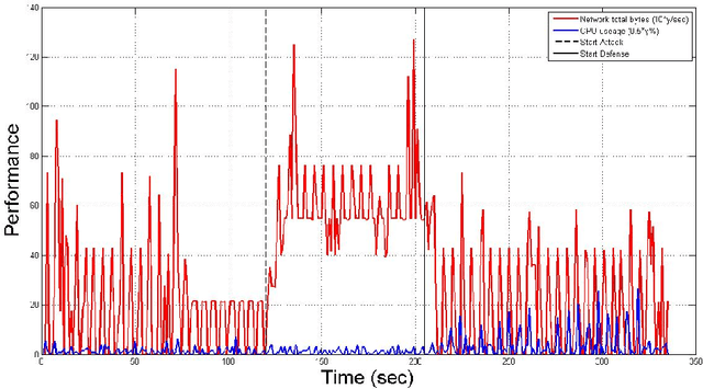 Figure 2 for SOM-based DDoS Defense Mechanism using SDN for the Internet of Things
