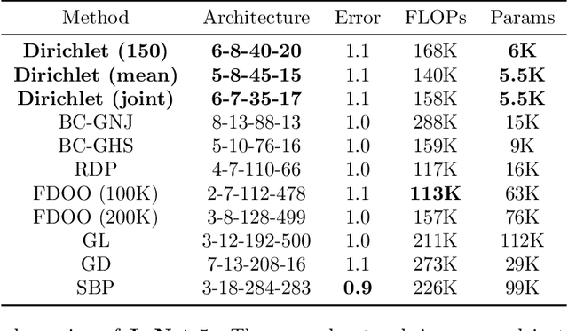 Figure 2 for Dirichlet Pruning for Neural Network Compression