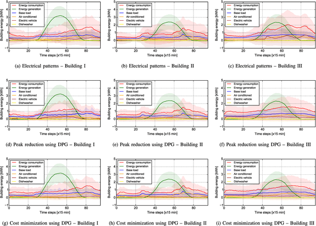 Figure 3 for On-line Building Energy Optimization using Deep Reinforcement Learning
