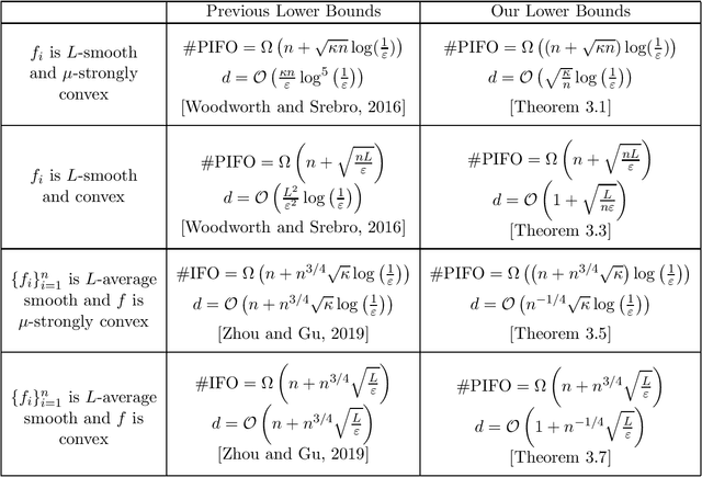 Figure 2 for A General Analysis Framework of Lower Complexity Bounds for Finite-Sum Optimization