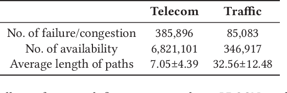 Figure 2 for Predicting Path Failure In Time-Evolving Graphs