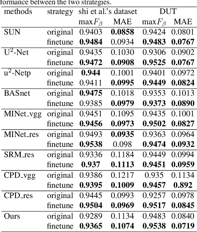 Figure 4 for Defocus Blur Detection via Salient Region Detection Prior