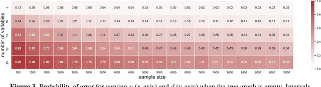 Figure 3 for Valid Inference after Causal Discovery