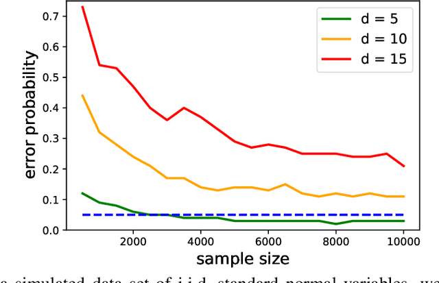 Figure 1 for Valid Inference after Causal Discovery