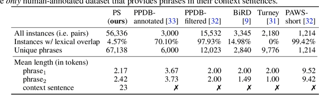 Figure 1 for PiC: A Phrase-in-Context Dataset for Phrase Understanding and Semantic Search