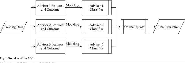 Figure 2 for Dynamic Advisor-Based Ensemble : Case Study in Stock Trend Prediction of Critical Metal Companies