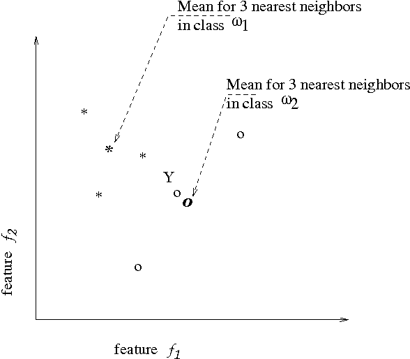 Figure 1 for An improvement to k-nearest neighbor classifier