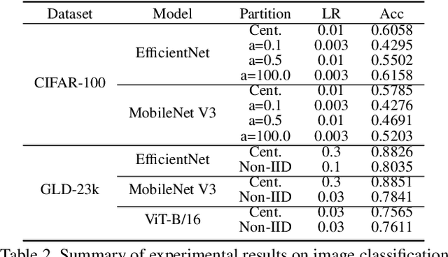 Figure 4 for FedCV: A Federated Learning Framework for Diverse Computer Vision Tasks