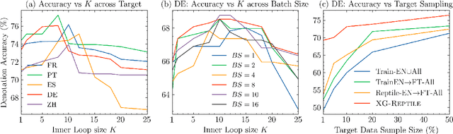 Figure 4 for Meta-Learning a Cross-lingual Manifold for Semantic Parsing