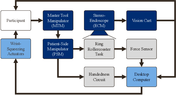Figure 3 for Wrist-Squeezing Force Feedback Improves Accuracy and Speed in Robotic Surgery Training