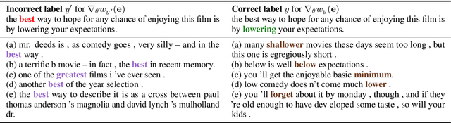 Figure 3 for Pair the Dots: Jointly Examining Training History and Test Stimuli for Model Interpretability