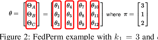 Figure 2 for FedPerm: Private and Robust Federated Learning by Parameter Permutation
