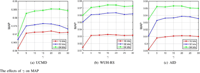 Figure 3 for Asymmetric Hash Code Learning for Remote Sensing Image Retrieval
