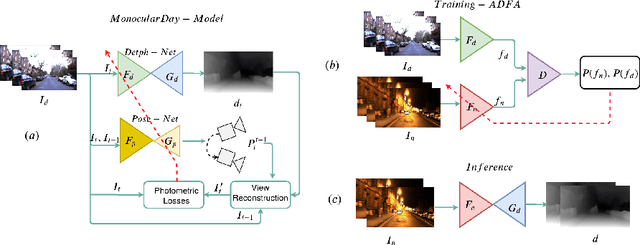 Figure 3 for Unsupervised Monocular Depth Estimation for Night-time Images using Adversarial Domain Feature Adaptation