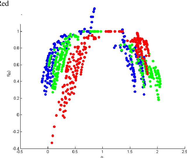 Figure 2 for Language Independent Emotion Quantification using Non linear Modelling of Speech