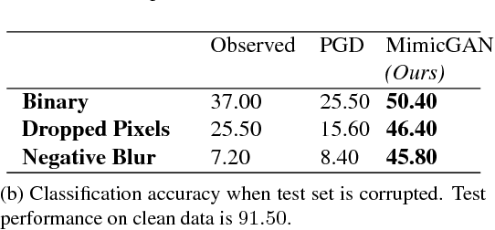 Figure 4 for MimicGAN: Corruption-Mimicking for Blind Image Recovery & Adversarial Defense