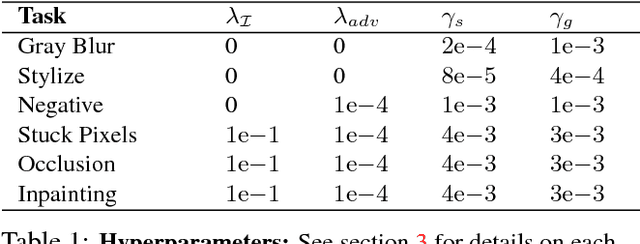 Figure 1 for MimicGAN: Corruption-Mimicking for Blind Image Recovery & Adversarial Defense