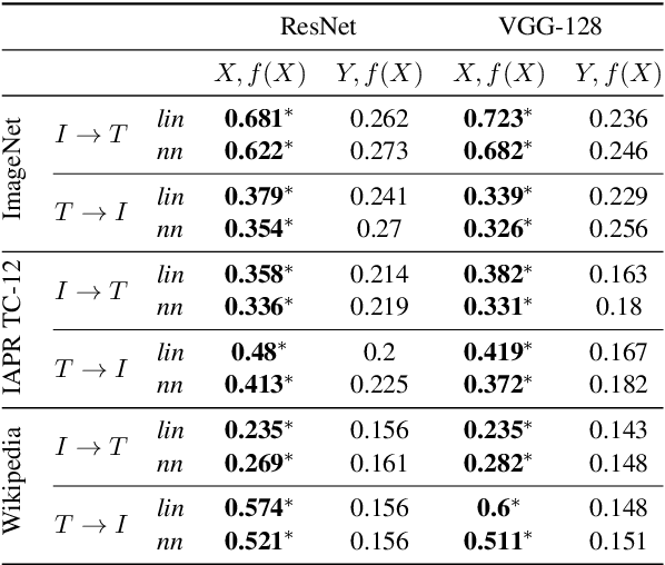 Figure 2 for Do Neural Network Cross-Modal Mappings Really Bridge Modalities?