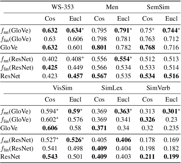 Figure 4 for Do Neural Network Cross-Modal Mappings Really Bridge Modalities?