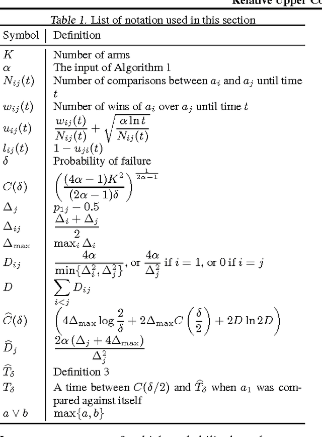 Figure 1 for Relative Upper Confidence Bound for the K-Armed Dueling Bandit Problem
