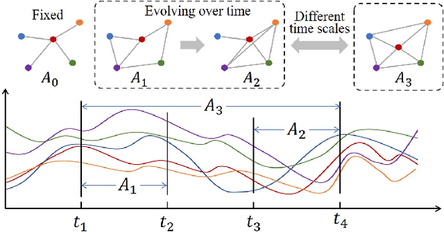 Figure 1 for Learning the Evolutionary and Multi-scale Graph Structure for Multivariate Time Series Forecasting