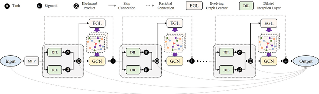 Figure 3 for Learning the Evolutionary and Multi-scale Graph Structure for Multivariate Time Series Forecasting