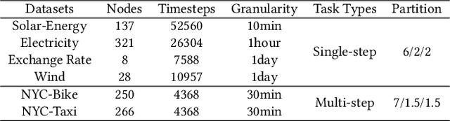 Figure 2 for Learning the Evolutionary and Multi-scale Graph Structure for Multivariate Time Series Forecasting