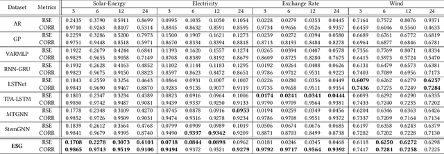 Figure 4 for Learning the Evolutionary and Multi-scale Graph Structure for Multivariate Time Series Forecasting