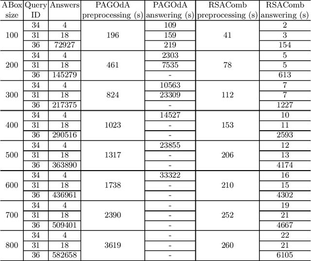 Figure 3 for Computing CQ lower-bounds over OWL 2 through approximation to RSA