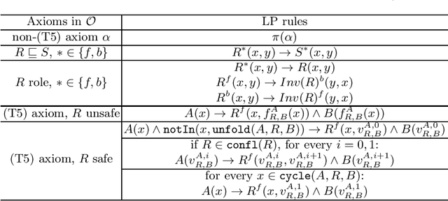 Figure 4 for Computing CQ lower-bounds over OWL 2 through approximation to RSA