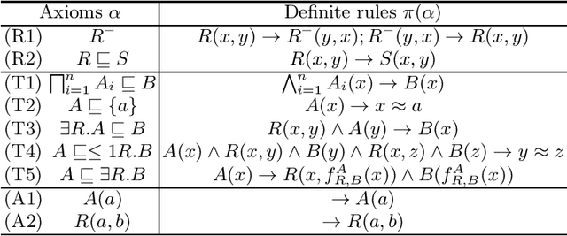 Figure 2 for Computing CQ lower-bounds over OWL 2 through approximation to RSA