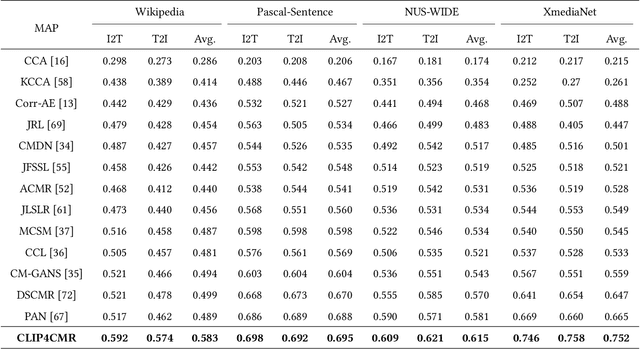 Figure 2 for A Comprehensive Empirical Study of Vision-Language Pre-trained Model for Supervised Cross-Modal Retrieval