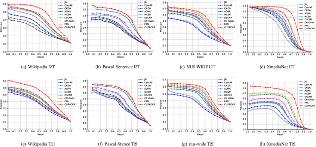 Figure 3 for A Comprehensive Empirical Study of Vision-Language Pre-trained Model for Supervised Cross-Modal Retrieval