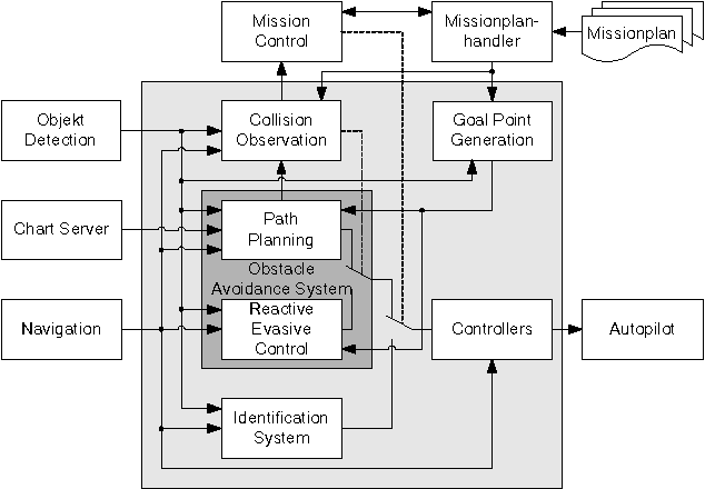 Figure 4 for Guidance of an Autonomous Underwater Vehicle in Special Situations