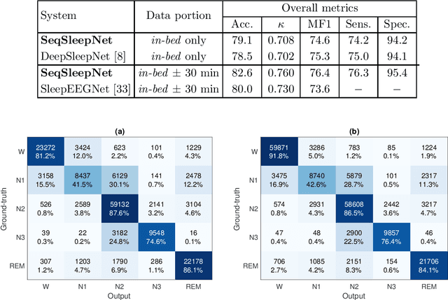 Figure 4 for Personalized Automatic Sleep Staging with Single-Night Data: a Pilot Study with KL-Divergence Regularization