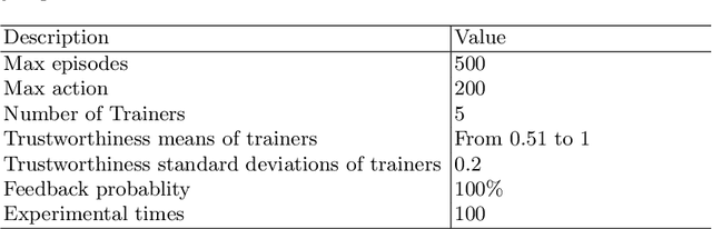 Figure 4 for Multi-trainer Interactive Reinforcement Learning System