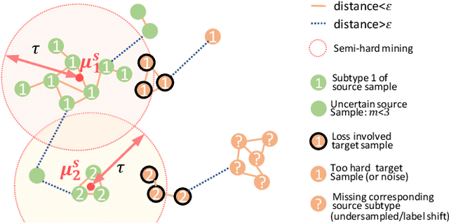 Figure 3 for Subtype-aware Unsupervised Domain Adaptation for Medical Diagnosis