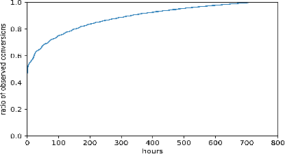 Figure 1 for A Feedback Shift Correction in Predicting Conversion Rates under Delayed Feedback